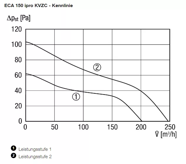 Maico Kleinraumventilator ECA 150 ipro KVZC Innenverschluss, Verzögerungszeit, DN150